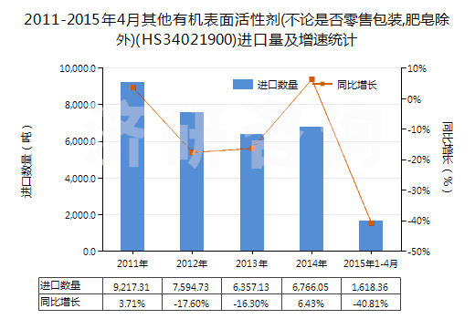 2011-2015年4月其他有機(jī)表面活性劑(不論是否零售包裝,肥皂除外)(HS34021900)進(jìn)口量及增速統(tǒng)計(jì)
